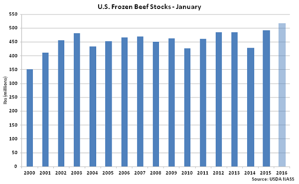 US Frozen Beef Stocks Jan - Feb 16