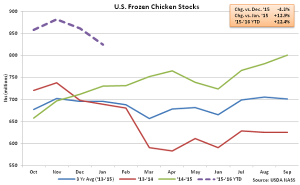 US Frozen Chicken Stocks - Feb 16