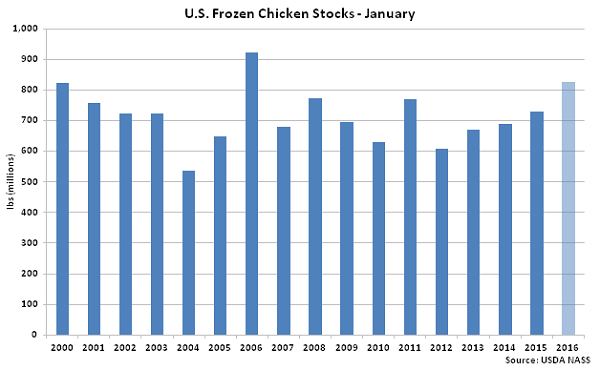 US Frozen Chicken Stocks Jan - Feb 16