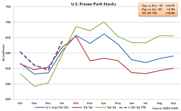 US Frozen Pork Stocks - Feb 16