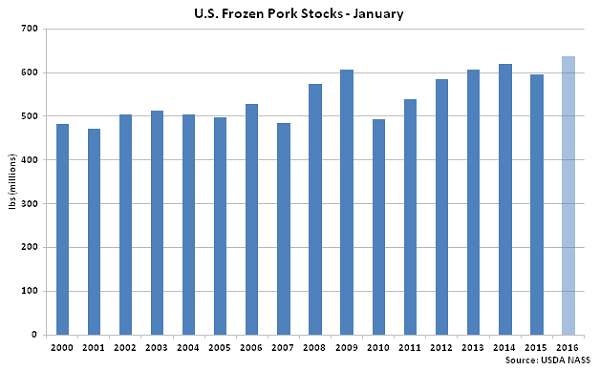 US Frozen Pork Stocks Jan - Feb 16