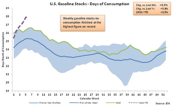 US Gasoline Stocks - Days of Consumption 2-10-16