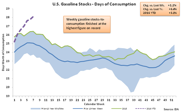 US Gasoline Stocks - Days of Consumption 2-18-16