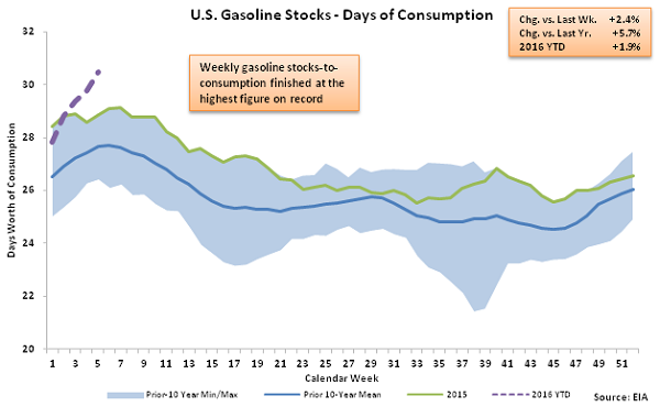 US Gasoline Stocks - Days of Consumption 2-3-16