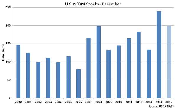 US NFDM Stocks Dec - Feb 16