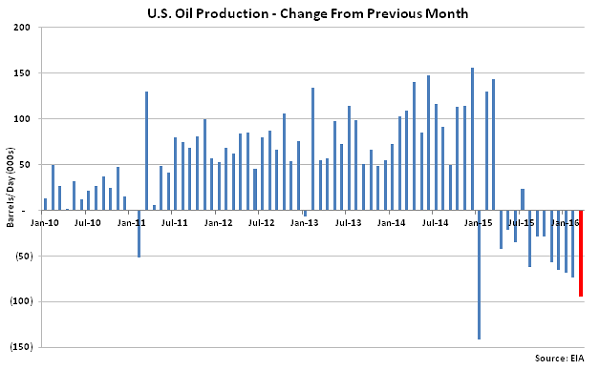 US Oil Production Change from Previous Month - Feb 16