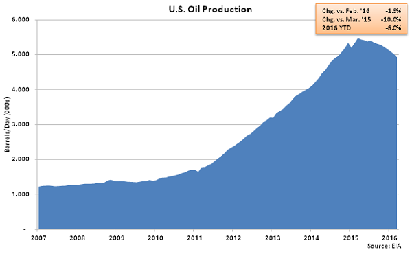 US Oil Production - Feb 16