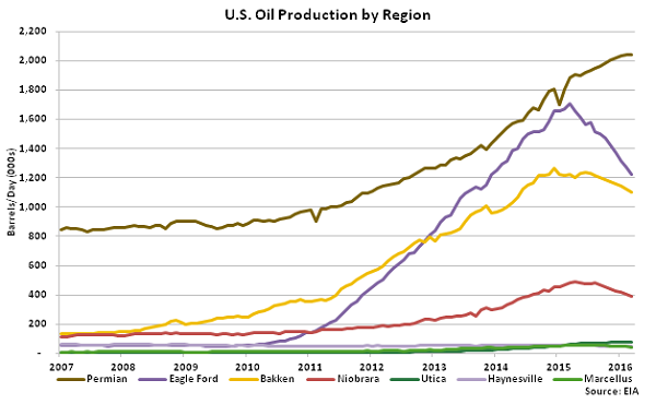 US Oil Production by Region - Feb 16