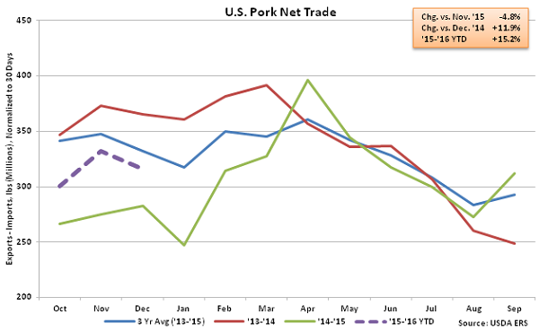 US Pork Net Trade - Feb 16