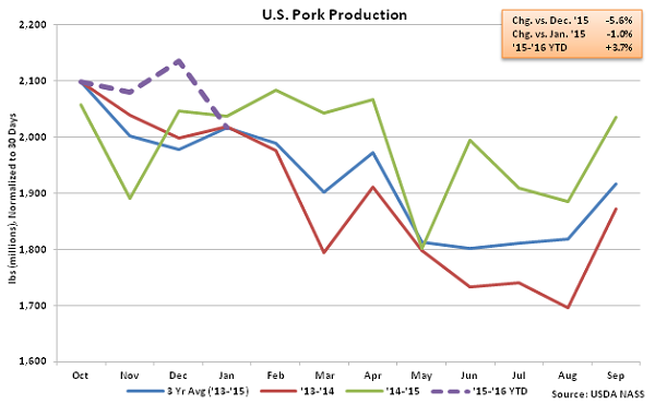 US Pork Production - Feb 16