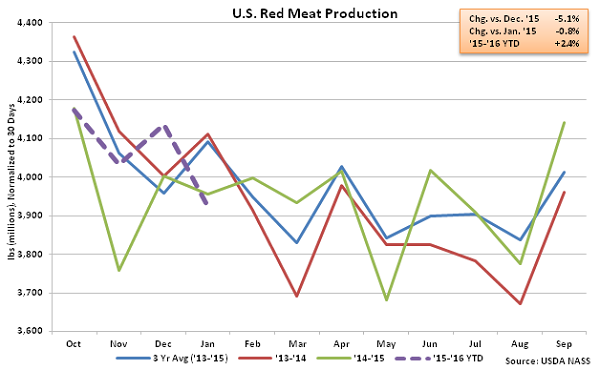 US Red Meat Production - Feb 16