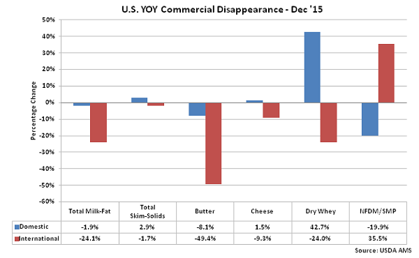 US YOY Commercial Disappearance - Feb 16