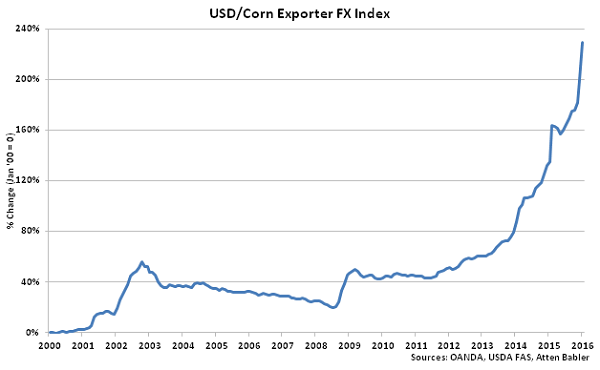 USD-Corn Exporter FX Index - Feb 16
