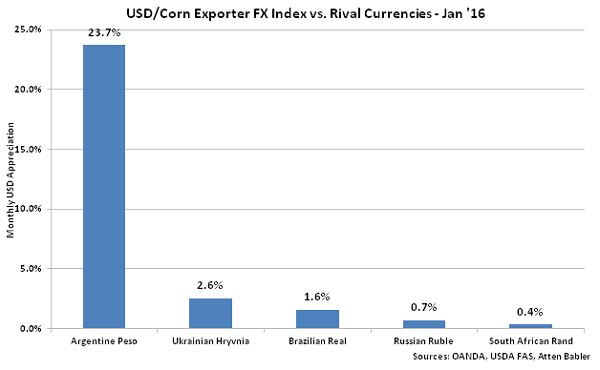 USD-Corn Exporter FX Index vs Rival Currencies - Feb 16