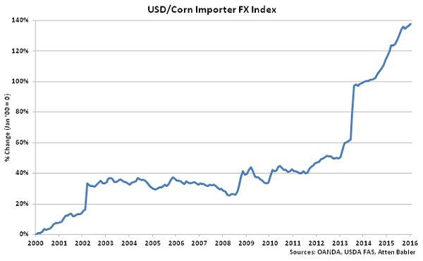 USD-Corn Importer FX Index - Feb 16