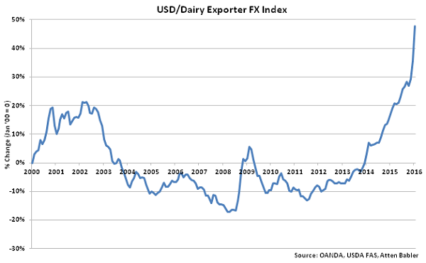 USD-Dairy Exporter FX Index - Feb 16