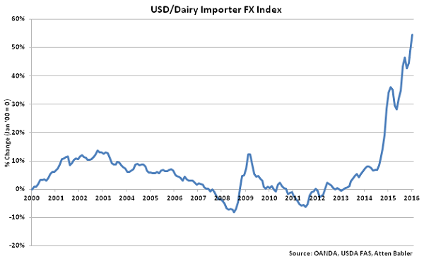 USD-Dairy Importer FX Index - Feb 16
