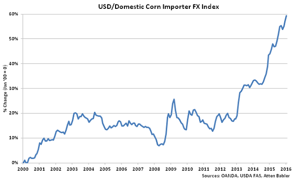 USD-Domestic Corn Importer FX Index - Feb 16