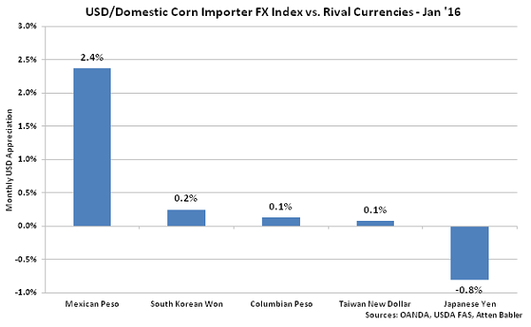 USD-Domestic Corn Importer FX Index vs Rival Currencies - Feb 16