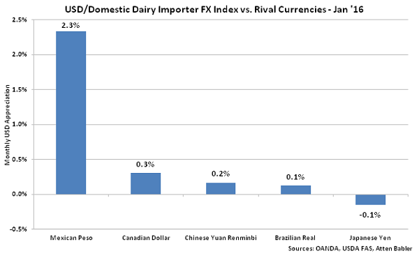 USD-Domestic Dairy Importer FX Index vs Rival Currencies - Feb 16
