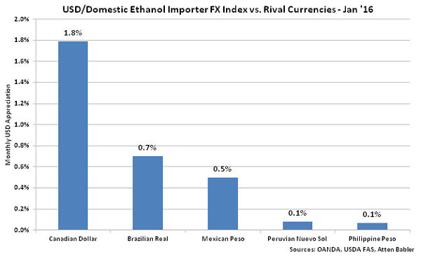 USD-Domestic Ethanol Impoter FX Index vs Rival Currencies - Feb 16