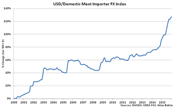 USD-Domestic Meat Importer FX Index - Feb 16