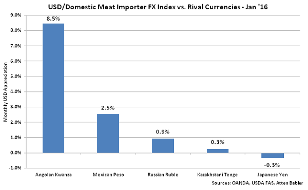 USD-Domestic Meat Importer FX Index vs Rival Currencies - Feb 16