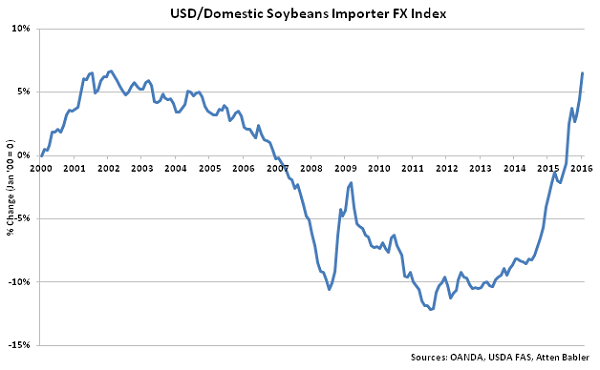 USD-Domestic Soybeans Importer FX Index - Feb 16