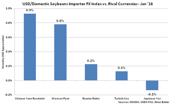 USD-Domestic Soybeans Importer FX Index vs Rival Currencies - Feb 16