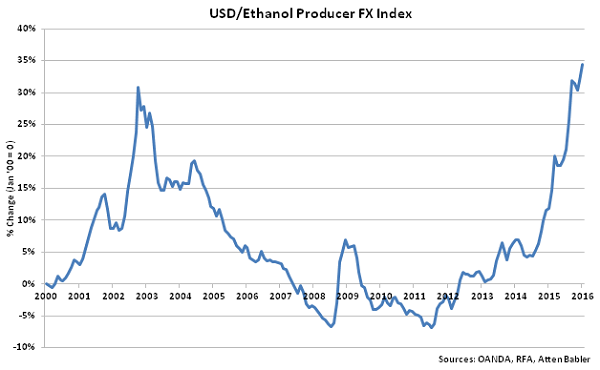 USD-Ethanol Producer FX Index - Feb 16