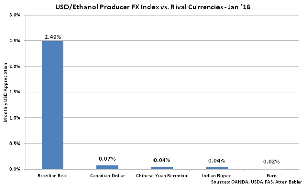 USD-Ethanol Producer FX Index vs Rival Currencies - Feb 16