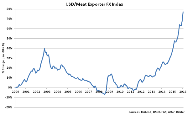 USD-Meat Exporter FX Index - Feb 16