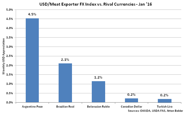 USD-Meat Exporter FX Index vs Rival Currencies - Feb 16