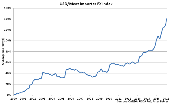 USD-Meat Importer FX Index - Feb 16
