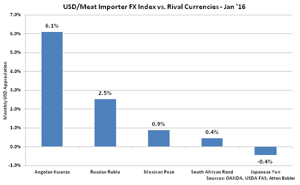 USD-Meat Importer FX Index vs Rival Currencies - Feb 16