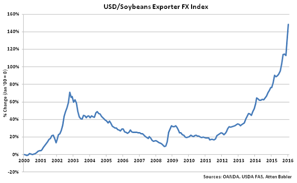 USD-Soybeans Exporter FX Index - Feb 16