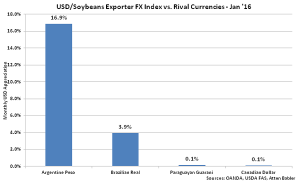 USD-Soybeans Exporter FX Index vs Rival Currencies - Feb 16