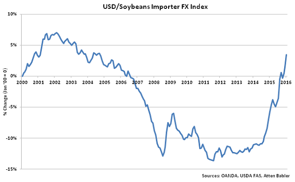USD-Soybeans Importer FX Index - Feb 16