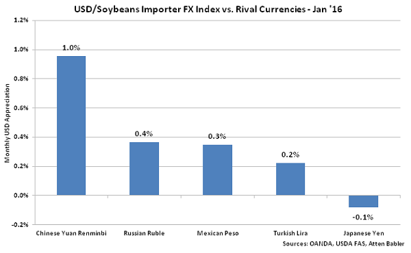 USD-Soybeans Importer FX Index vs Rival Currencies - Feb 16