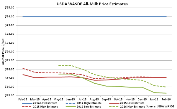 USDA WASDE All-Milk Price Estimates - Feb 16