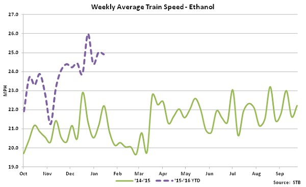Weekly Average Train Speed-Ethanol - Feb 16