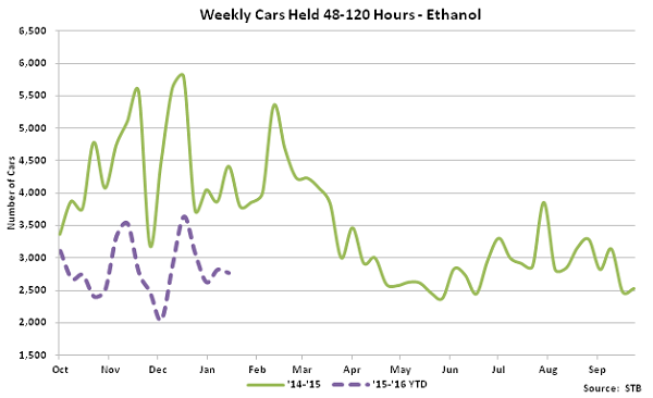 Weekly Cars Held 48-120 Hours-Ethanol - Feb 16