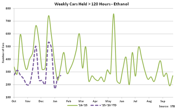 Weekly Cars Held Greater Than 120 Hours-Ethanol - Feb 16