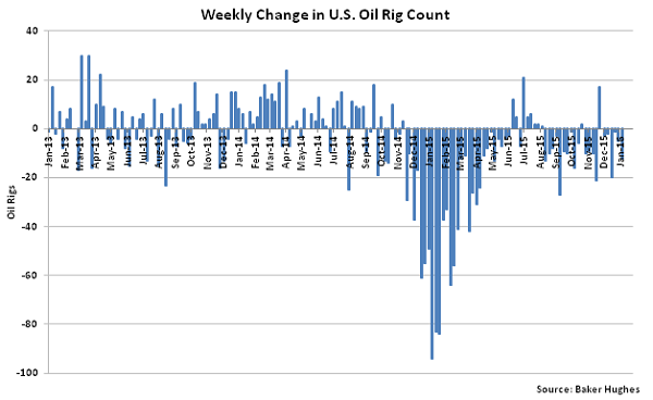 Weekly Change in US Oil Rig Count - 2-3-16