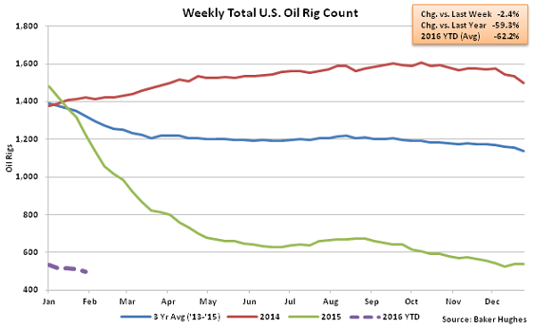 Weekly Total US Oil Rig Count - 2-3-16