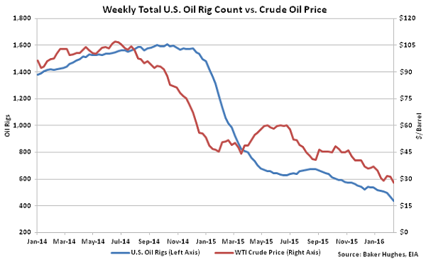 Weekly Total US Oil Rig Count vs Crude Oil Price - 2-18-16