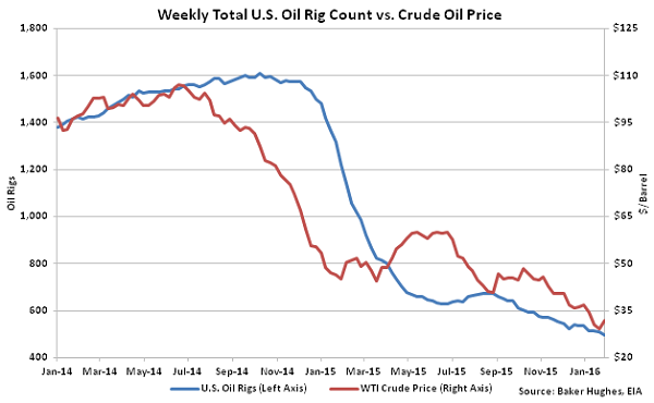 Weekly Total US Oil Rig Count vs Crude Oil Price - 2-3-16