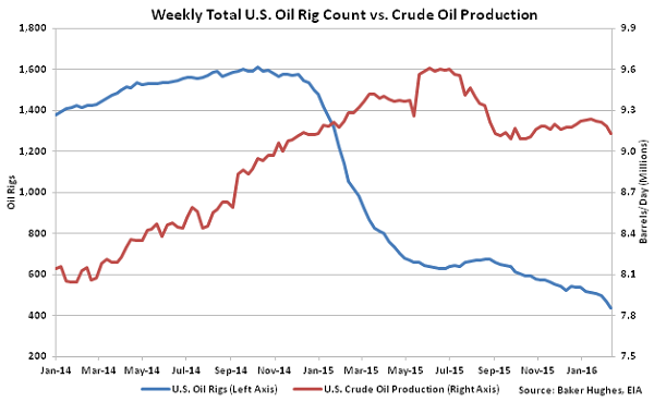 Weekly Total US Oil Rig Count vs Crude Oil Production - 2-18-16