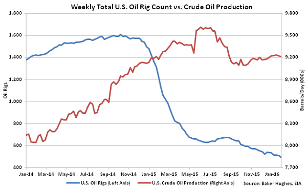 Weekly Total US Oil Rig Count vs Crude Oil Production - 2-3-16
