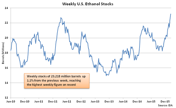 Weekly US Ethanol Stocks - 2-18-16
